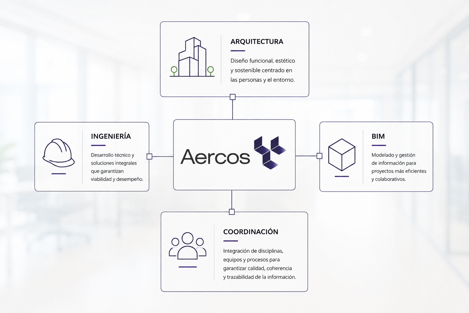 Flujo integrado de arquitectura, ingeniería, BIM, datos, coordinación y resultados de Aercos